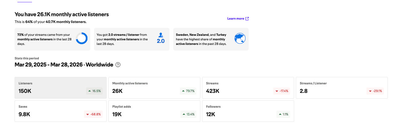 Amaru Son Spotify for Artists dashboard. 26K monthly active listeners, +79.7% growth in 12 months.