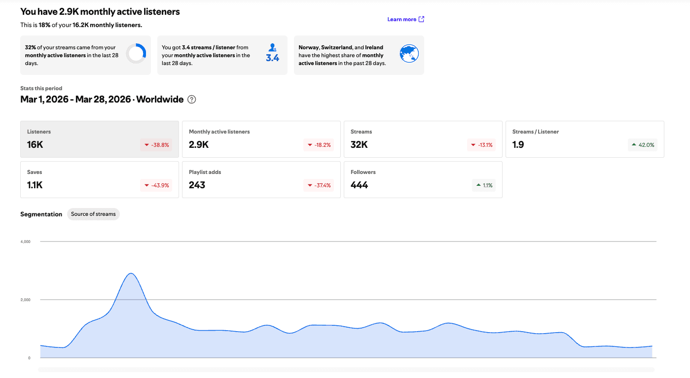 Mark Nevin recent audience data