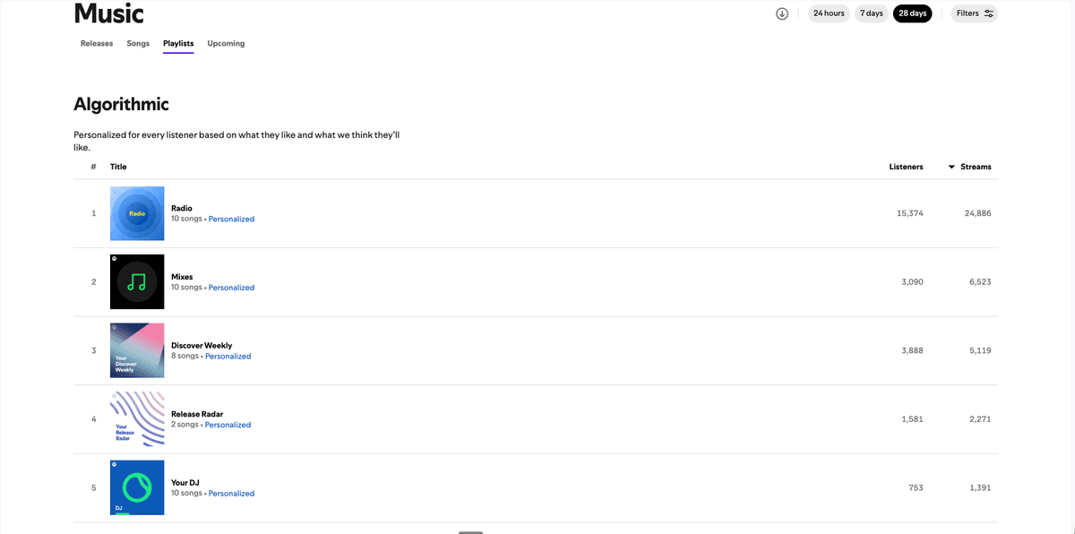 Reggae Roast algorithmic placements