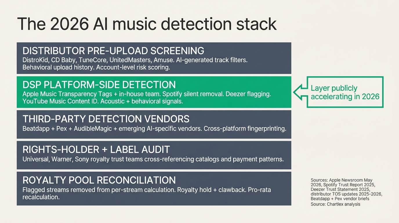 Vertical stack diagram titled "The 2026 AI music detection stack" showing five horizontal layers stacked top-to-bottom on a warm off-white background with thin charcoal dividers; Layer 1 at top labeled "Distributor pre-upload screening, DistroKid, CD Baby, TuneCore, UnitedMasters, Amuse; AI-generated track filters; behavioral upload history; account-level risk scoring"; Layer 2 labeled "DSP platform-side detection, Apple Music Transparency Tags + in-house team; Spotify silent removal; Deezer flagging; YouTube Music Content ID; acoustic + behavioral signals"; Layer 3 labeled "Third-party detection vendors, Beatdapp, Pex, AudibleMagic, plus emerging AI-specific vendors; cross-platform fingerprinting"; Layer 4 labeled "Rights-holder + label audit, Universal, Warner, Sony royalty trust teams cross-referencing catalogs and payment patterns"; Layer 5 at bottom labeled "Royalty pool reconciliation, flagged streams removed from per-stream calculation; royalty hold + clawback; pro-rata recalculation"; Chartlex green accent highlights Layer 2 as the layer publicly accelerating in 2026; source line in slate type reads "Sources: Apple Newsroom May 2026, Spotify Trust Report 2025, Deezer Trust Statement 2025, distributor TOS updates 2025β2026, Beatdapp + Pex vendor briefs"