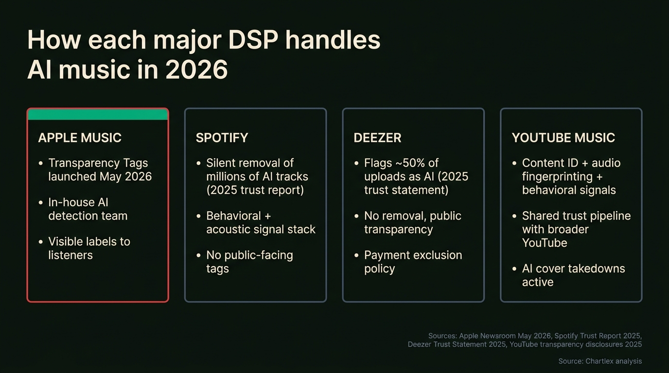 Four-column comparison panel titled "How each major DSP handles AI music in 2026" on a warm off-white background; column 1 "Apple Music, Transparency Tags launched May 2026; in-house AI detection team; visible labels to listeners"; column 2 "Spotify, silent removal of millions of AI tracks per 2025 trust report; behavioral + acoustic signal stack; no public-facing tags"; column 3 "Deezer, flags and reports approximately 50% of uploads as AI per 2025 trust statement; no removal, public transparency"; column 4 "YouTube Music, Content ID + audio fingerprinting + behavioral signals; shared trust pipeline with broader YouTube"; Chartlex green accent on Apple column reflecting May 2026 announcement; source line in slate type reads "Sources: Apple Newsroom May 2026, Spotify Trust Report 2025, Deezer Trust Statement 2025, YouTube transparency disclosures 2025"
