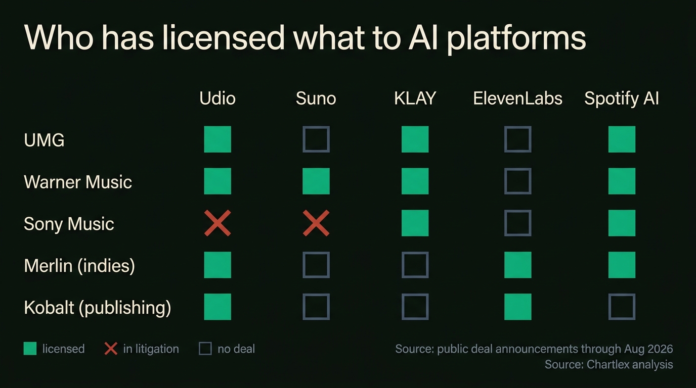 Matrix of rights holders against AI platforms showing licensed deals as green squares, Sony's litigation against Udio and Suno marked with red X, and outlined cells where no deal exists, current through August 2026