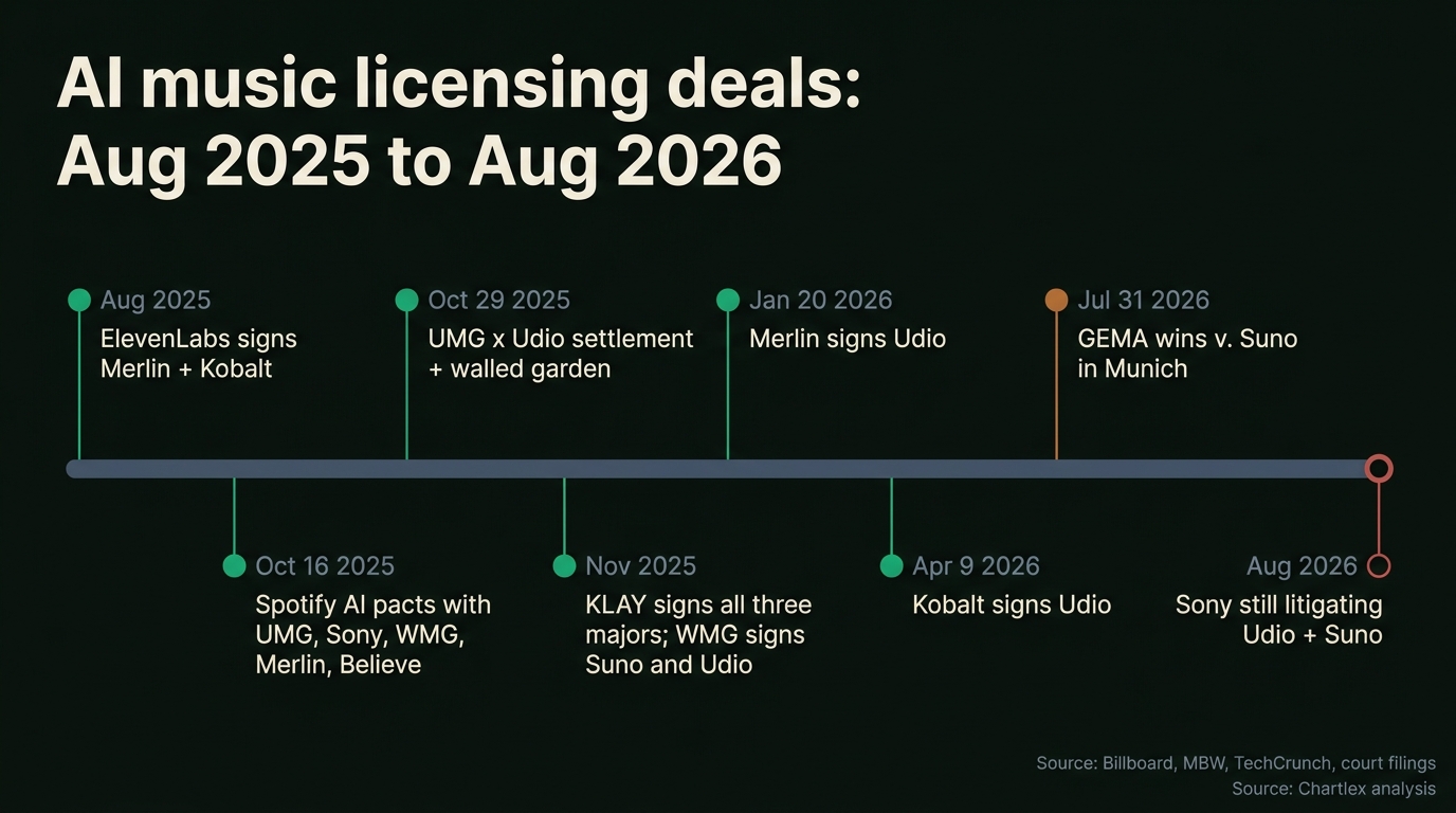 Timeline of AI music licensing deals from August 2025 to August 2026: ElevenLabs with Merlin and Kobalt, Spotify's AI pacts, the UMG and Udio settlement, KLAY and Warner deals, Merlin signing Udio on January 20 2026, Kobalt on April 9 2026, GEMA's Munich win over Suno, and Sony still litigating