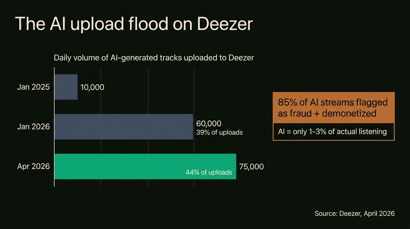Bar chart of daily AI tracks uploaded to Deezer: 10,000 in Jan 2025, 60,000 (39%) in Jan 2026, and 75,000 (44%) in Apr 2026, with a callout that 85% of AI streams are flagged as fraud and demonetized while AI is only 1-3% of actual listening.