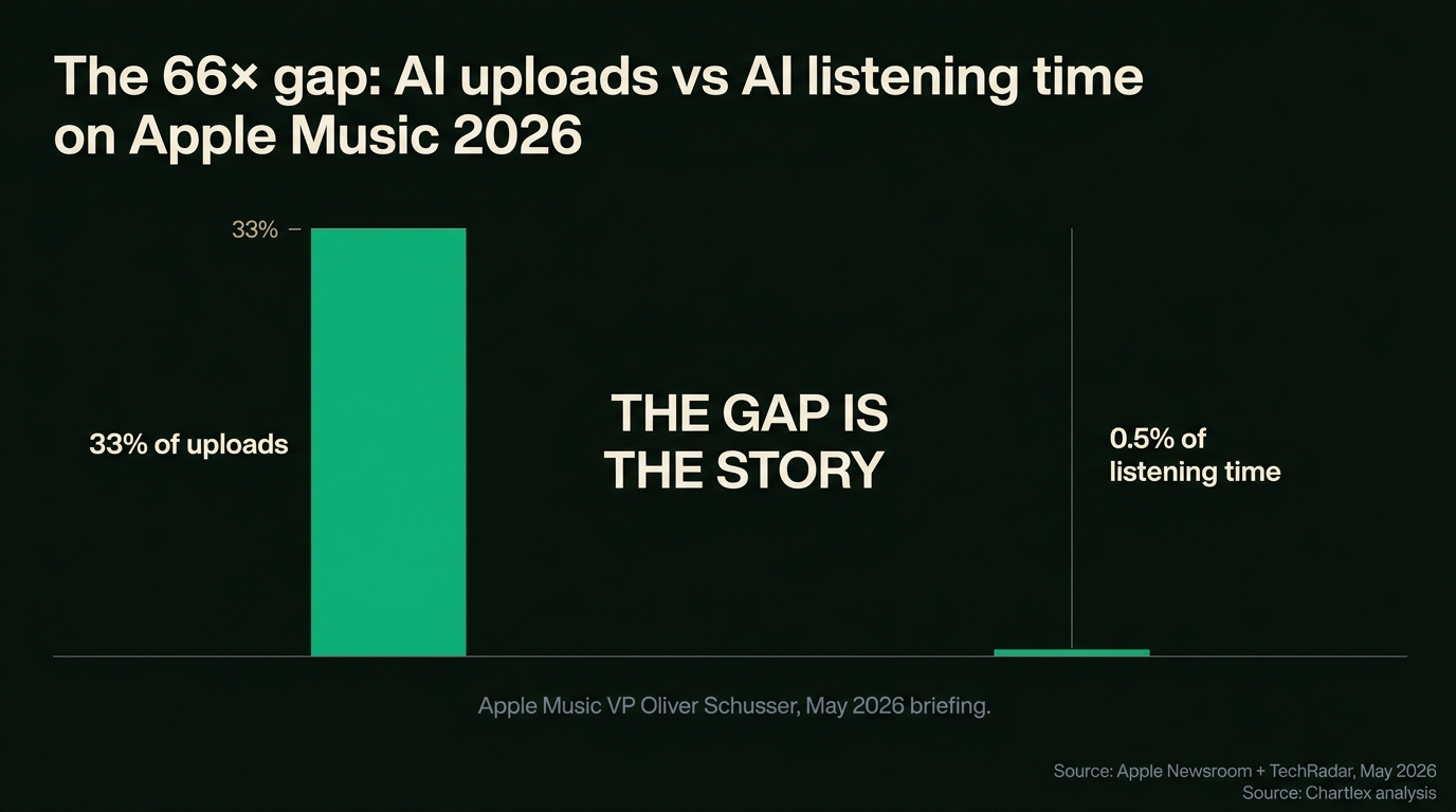 Bar chart comparing percentage share of AI uploads versus AI listening time on Apple Music in 2026: a green bar at 33 percent on the upload axis towering over a slate sliver at 0.5 percent on the listening axis, with annotation labels and a callout reading "the gap is the story", data sourced from Apple Music senior vice president Oliver Schusser May 2026 disclosure