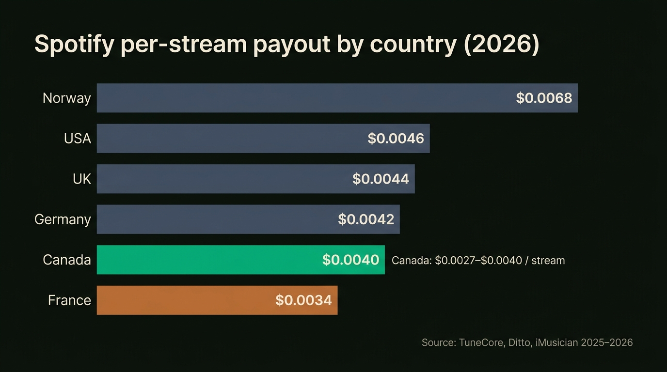 Horizontal bar chart of Spotify per-stream payout by country in 2026: Norway $0.0068, USA $0.0046, UK $0.0044, Germany $0.0042, Canada $0.0040 (highlighted), France $0.0034. Canada is annotated $0.0027β$0.0040 per stream.