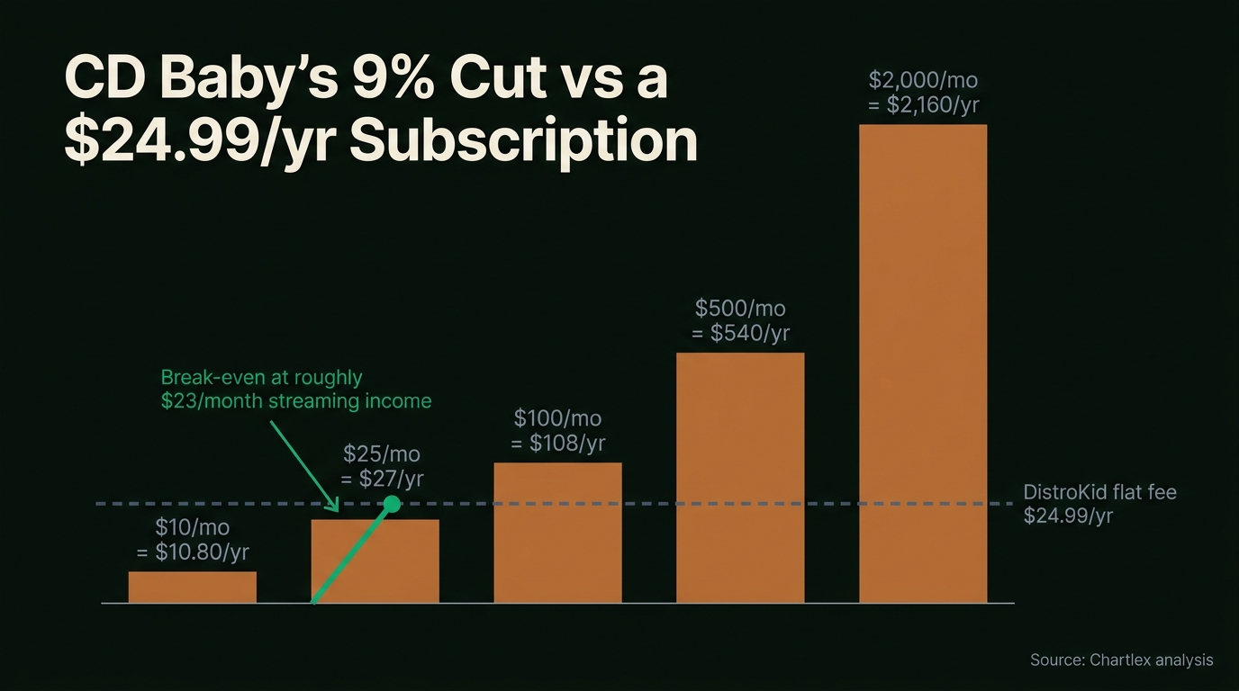 Chart: CD Baby's 9% Cut vs a $24.99/yr Subscription. Annual cost of CD Baby's 9% commission by monthly streaming income: $10/mo = $10.80/yr; $25/mo = $27/yr; $100/mo = $108/yr; $500/mo = $540/yr; $2,000/mo =...
