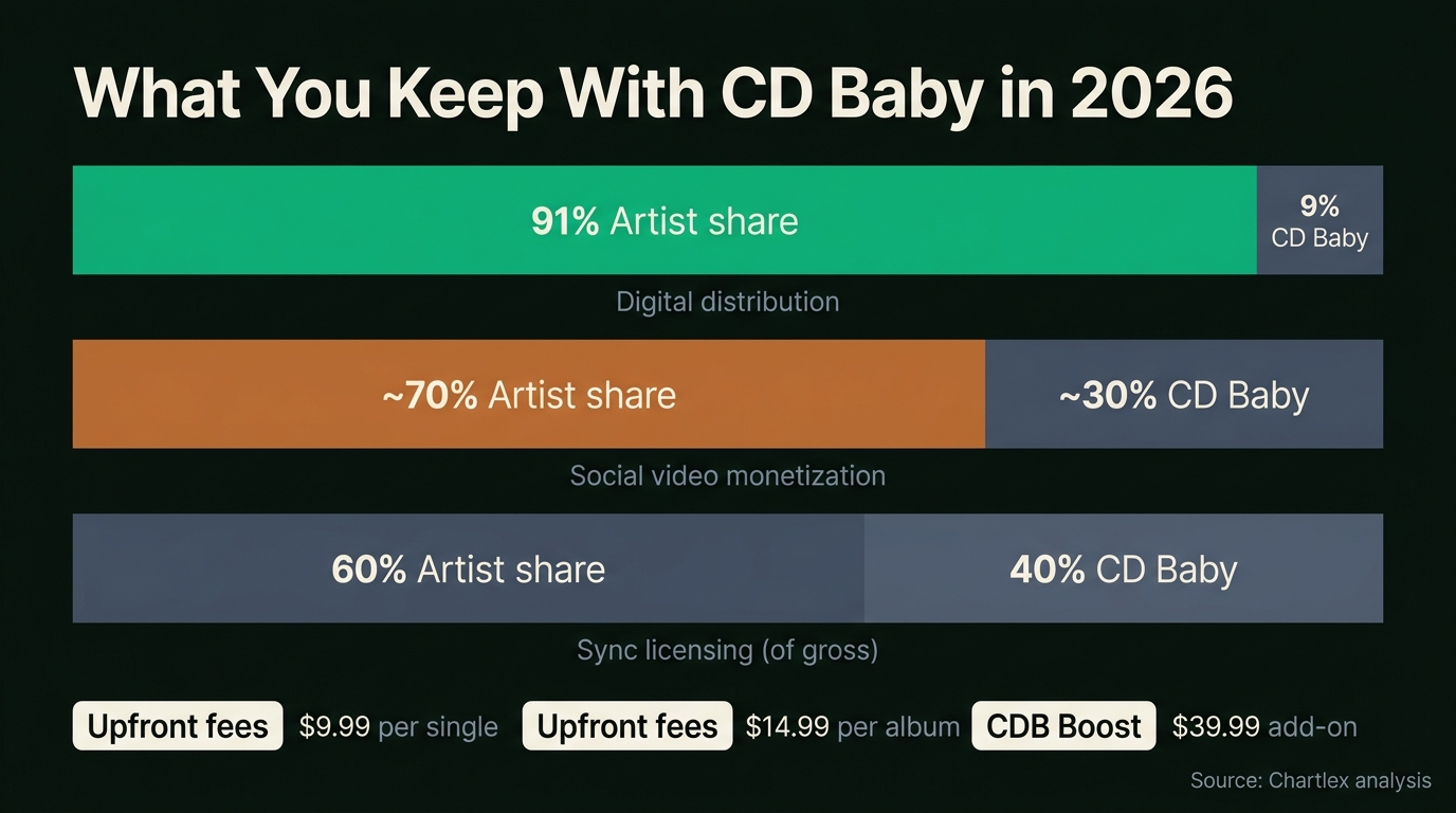 Chart: What You Keep With CD Baby in 2026. Artist share by revenue type: Digital distribution 91% (CD Baby keeps 9%), Social video monetization ~70% (CD Baby keeps ~30%), Sync licensing 60% of gross (CD Baby keeps...