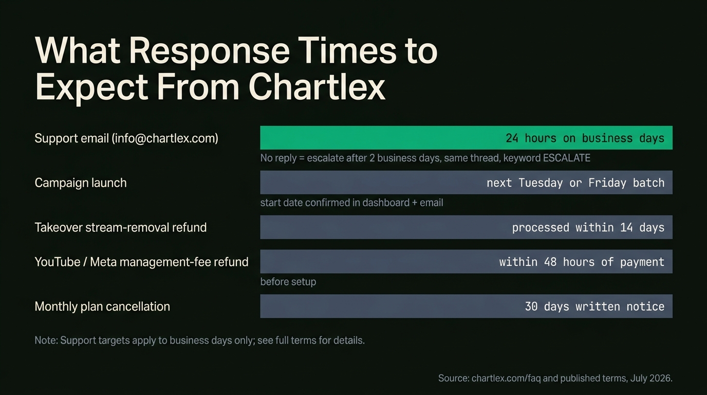 Chart: Chartlex response and delivery windows. Support replies within 24 business-day hours, launches in Tuesday and Friday batches, YouTube and Meta fee refunds within 48 hours before setup, Takeover removal refunds within 14 days, cancellations on 30 days notice.