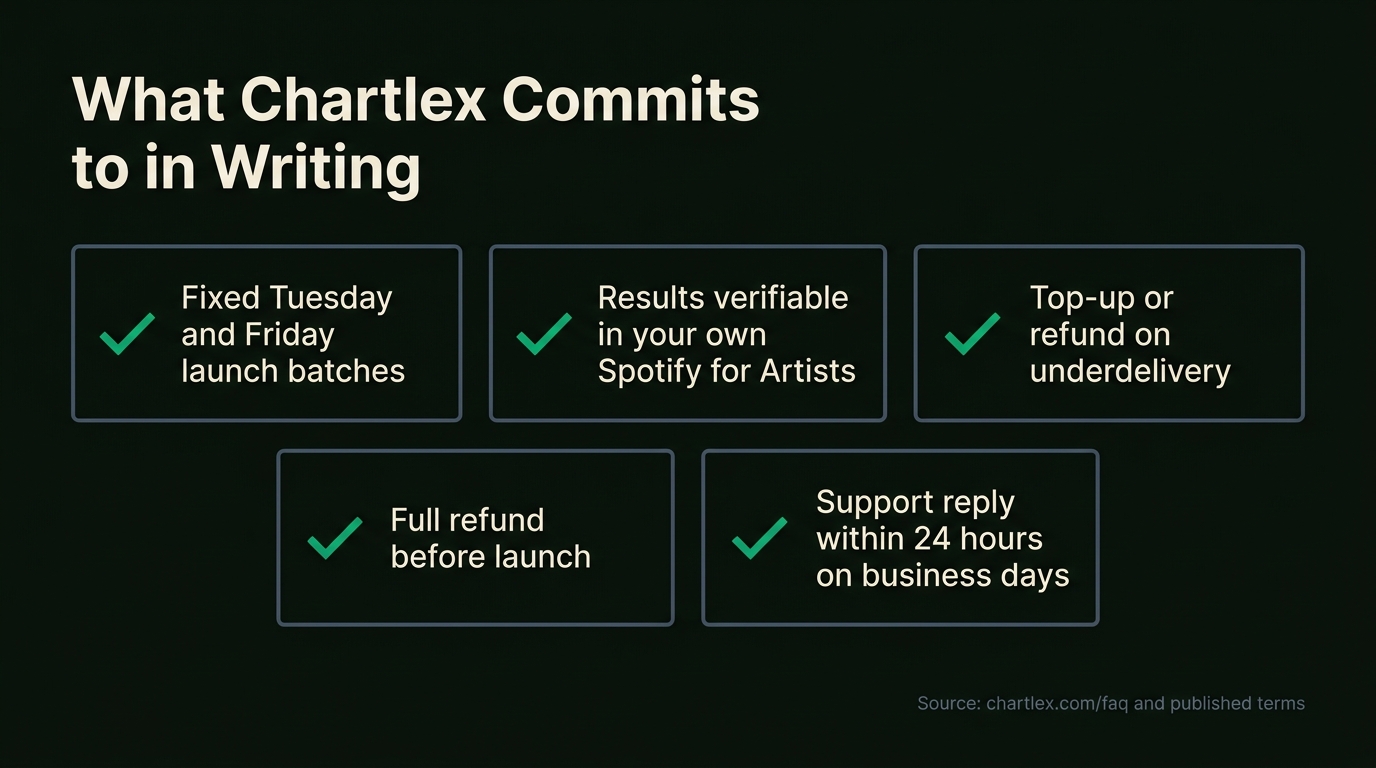 Chart: Chartlex written commitments checklist. Tuesday and Friday launch batches, results verifiable in Spotify for Artists, top-up or refund on underdelivery, full refund before launch, 24 hour business-day support response.