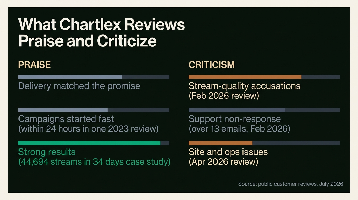 Chart: what Chartlex reviews praise and criticize. Praise: delivery matched the promise, campaigns started fast, strong results including a 44,694-streams-in-34-days case. Criticism: stream-quality accusations, support non-response, site and ops issues.