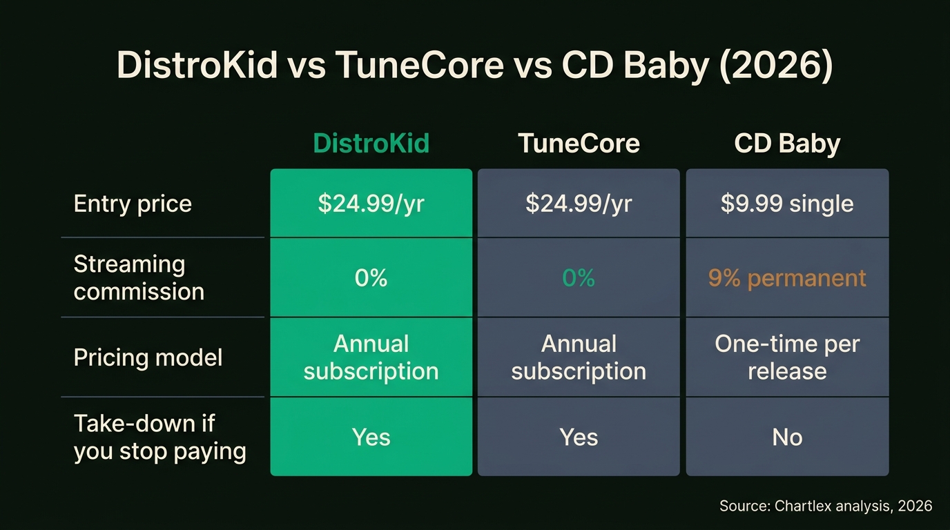 Comparison table of DistroKid vs TuneCore vs CD Baby for 2026: entry price $24.99/yr vs $24.99/yr vs $9.99 single; streaming commission 0% vs 0% vs 9% permanent; pricing model annual subscription vs annual subscription vs one-time per release; take-down if you stop paying Yes vs Yes vs No.
