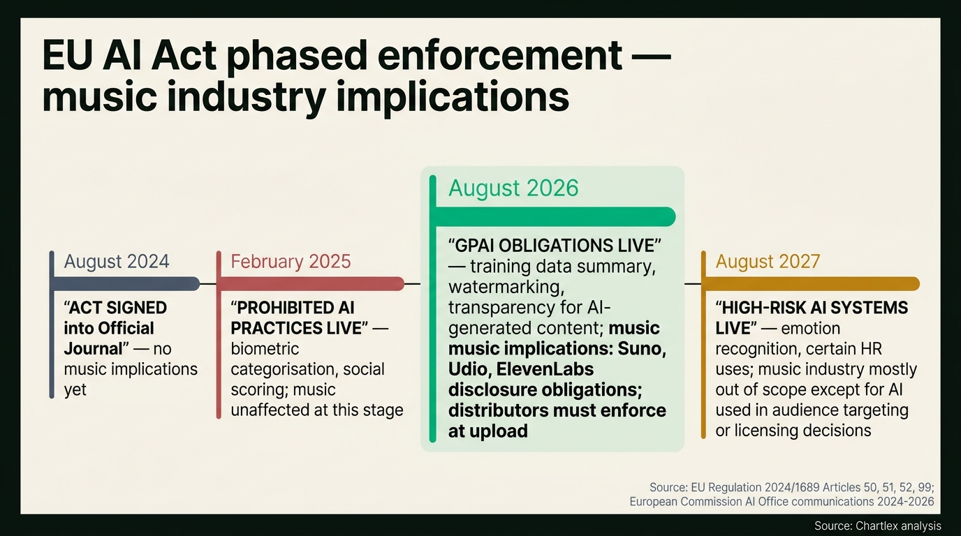 Horizontal timeline of EU AI Act phased enforcement with music industry implications: August 2024 Act signed published in Official Journal shown in slate; February 2025 prohibited AI practices live including biometric categorisation and social scoring shown in muted red with music note unaffected at this stage; August 2026 GPAI obligations live with training data summary watermarking and transparency for AI generated content shown in green with music implications listed Suno Udio ElevenLabs disclosure obligations distributors must enforce at upload; August 2027 high risk AI systems live including emotion recognition and certain HR uses shown in amber with music industry mostly out of scope except for AI used in audience targeting or licensing decisions; source line reading EU Regulation 2024 1689 Articles 50 51 52 99 and European Commission AI Office communications 2024 to 2026 in muted slate type at the bottom