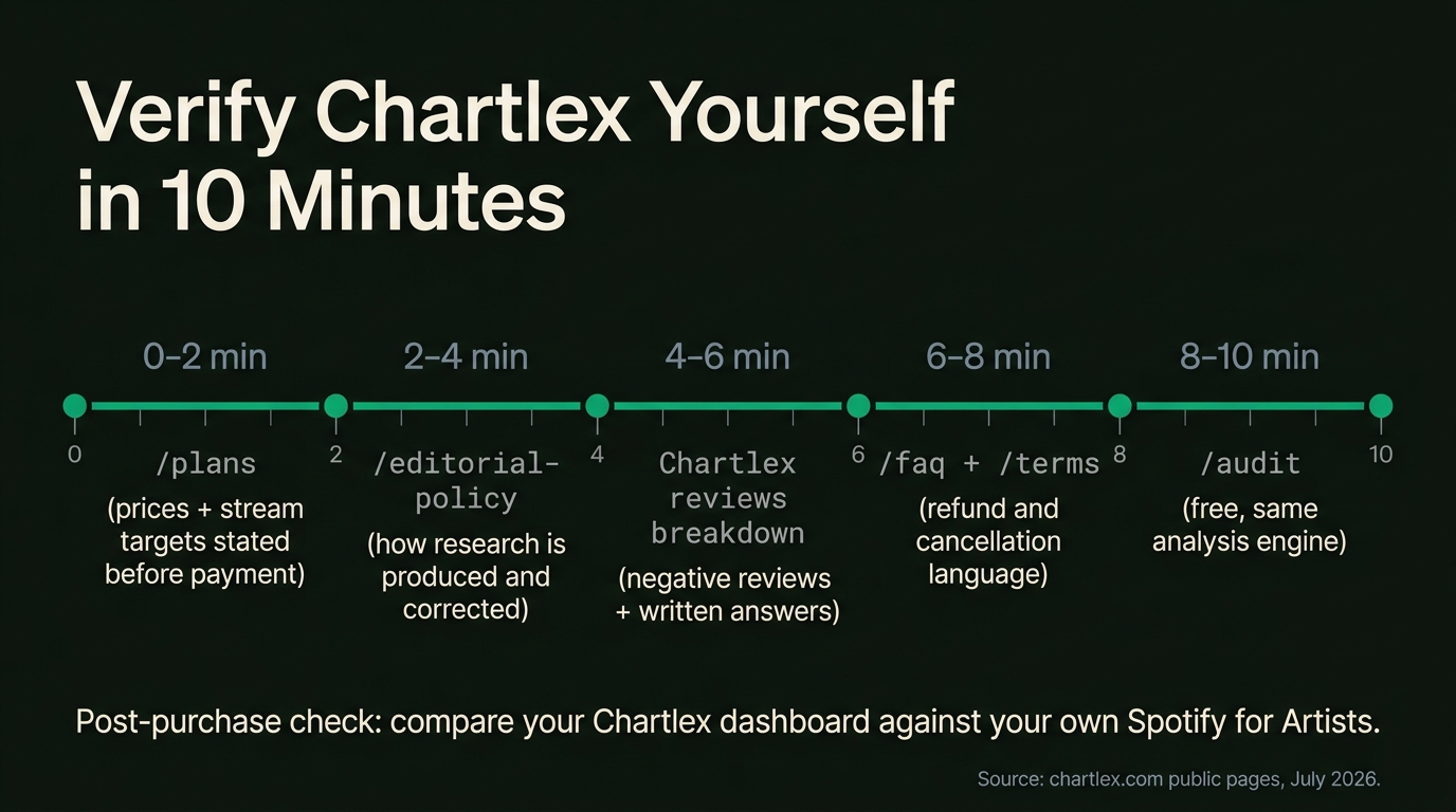 Chart: 10-minute verification timeline for Chartlex. Check the plans page, editorial policy, reviews breakdown, FAQ and terms, then run the free audit; after purchase, cross-check delivery in your own Spotify for Artists dashboard.