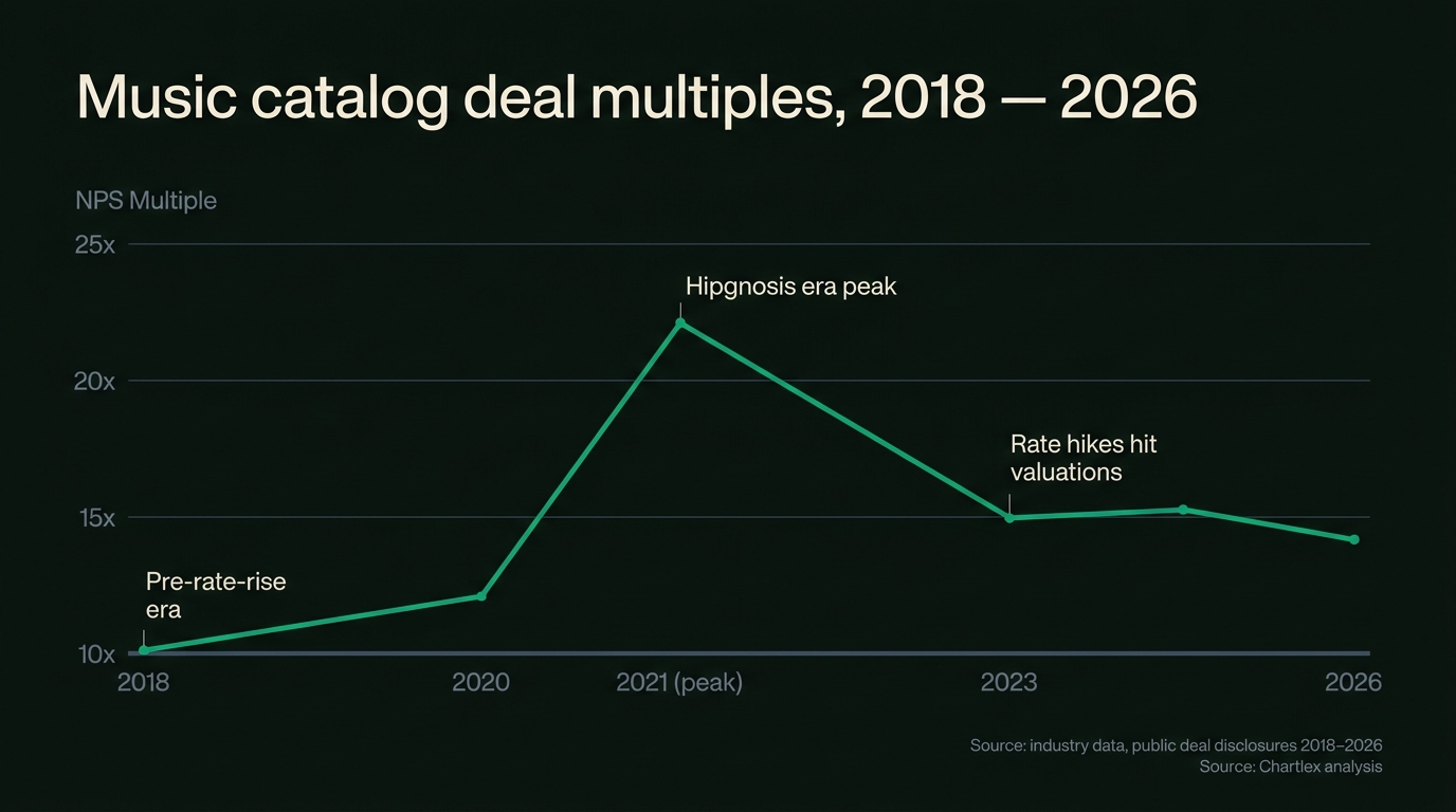 Line chart showing music catalog deal multiplier from 2018 to 2026: starts at 10x in 2018 pre-rate-rise era, rises to 12x in 2020, peaks at 22x in 2021 the Hipgnosis era peak, declines to 15x in 2023 as rate hikes hit valuations, stabilizes at 14x in 2026