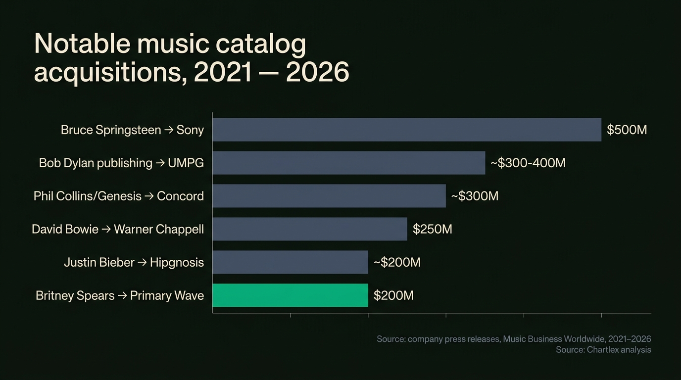 Horizontal bar chart of notable music catalog acquisitions 2021 to 2026: Bruce Springsteen to Sony at 500 million dollars, Bob Dylan publishing to UMPG at 300 to 400 million dollars, Phil Collins and Genesis to Concord at 300 million dollars, David Bowie to Warner Chappell at 250 million dollars, Britney Spears to Primary Wave at 200 million dollars highlighted in green as the most recent, Justin Bieber to Hipgnosis at 200 million dollars
