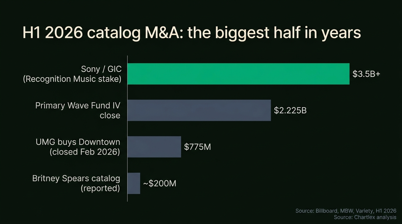 Horizontal bar chart of H1 2026 catalog deals: Sony and GIC's Recognition Music stake at $3.5B+, Primary Wave Fund IV close at $2.225B, UMG's Downtown acquisition at $775M, and the reported Britney Spears catalog deal near $200M
