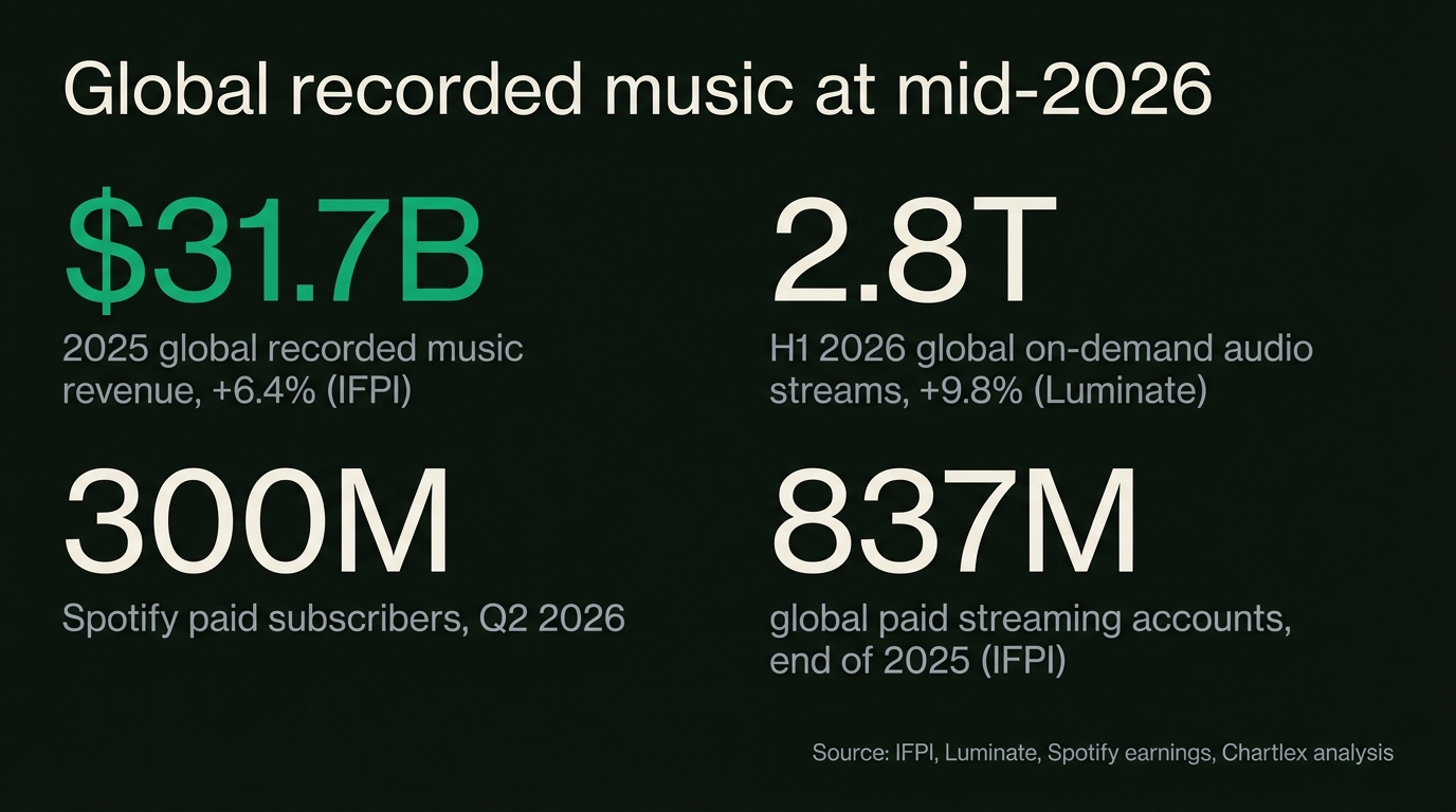 Stat panel: $31.7B 2025 global recorded music revenue up 6.4% per IFPI, 2.8 trillion H1 2026 on-demand streams up 9.8% per Luminate, 300M Spotify paid subscribers in Q2 2026, and 837M global paid streaming accounts at end of 2025