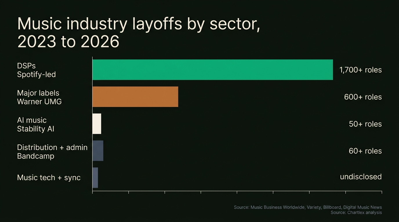 Horizontal stacked bar infographic titled Music Industry Layoffs by Sector 2023 to 2026 with five rows: DSPs 1700 plus roles led by Spotify 1500 with green bar dominant; Major Labels 600 plus roles led by Warner 600 in ochre with UMG 5 percent rolling; Distribution and Admin 60 plus roles led by Bandcamp half of staff in slate; AI Music 20 plus roles led by Stability AI 10 percent in warm off-white; Music Tech and Sync undisclosed in muted slate. Source line reads Music Business Worldwide Variety Billboard Digital Music News with Chartlex green accent on charcoal background.