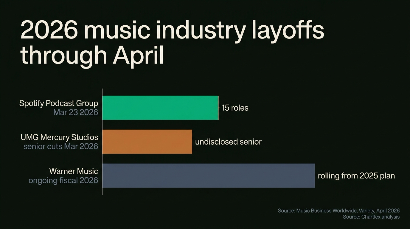 Bar chart titled 2026 Music Industry Layoffs through April with five entries: Spotify Podcast Group 15 roles March 23 2026 in green, UMG Mercury Studios senior cuts March 2026 in ochre with figure undisclosed, Warner Music ongoing fiscal 2026 rolls from 2025 plan in slate, plus a footnote citing source line Music Business Worldwide and Variety, on a charcoal background with Chartlex green accent.