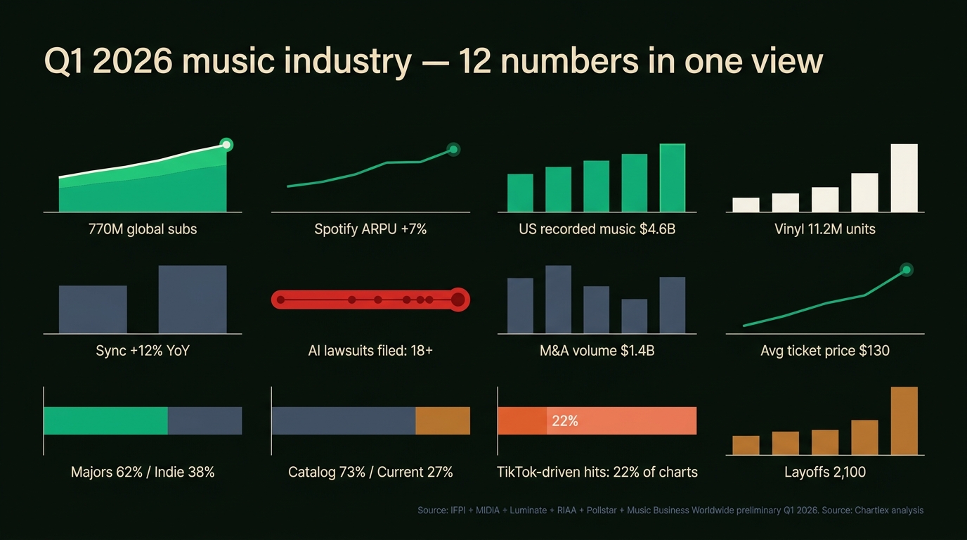 Editorial 12-mini-chart grid summary infographic on charcoal background: a 4 by 3 grid of small charts each labeled with one of the twelve Q1 2026 numbers, arranged left-to-right top-to-bottom — 770M global subs as a stacked area; Spotify ARPU plus 7 percent as a line chart; US recorded music 4.6B as a bar chart; vinyl 11.2M units as a bar chart; sync plus 12 percent as a YoY chart; AI lawsuits 18 plus as a timeline; M and A 1.4B as a quarterly bar; ticket price 130 dollars as a line; majors 62 percent vs indie 38 percent as a stacked bar; catalog 73 percent vs current 27 percent as a stacked bar; TikTok hits 22 percent as a stacked share; layoffs 2100 as a quarterly bar; brand palette is charcoal Chartlex green warm off-white slate ochre; source line at bottom reads IFPI MIDiA Luminate RIAA Pollstar Music Business Worldwide preliminary Q1 2026