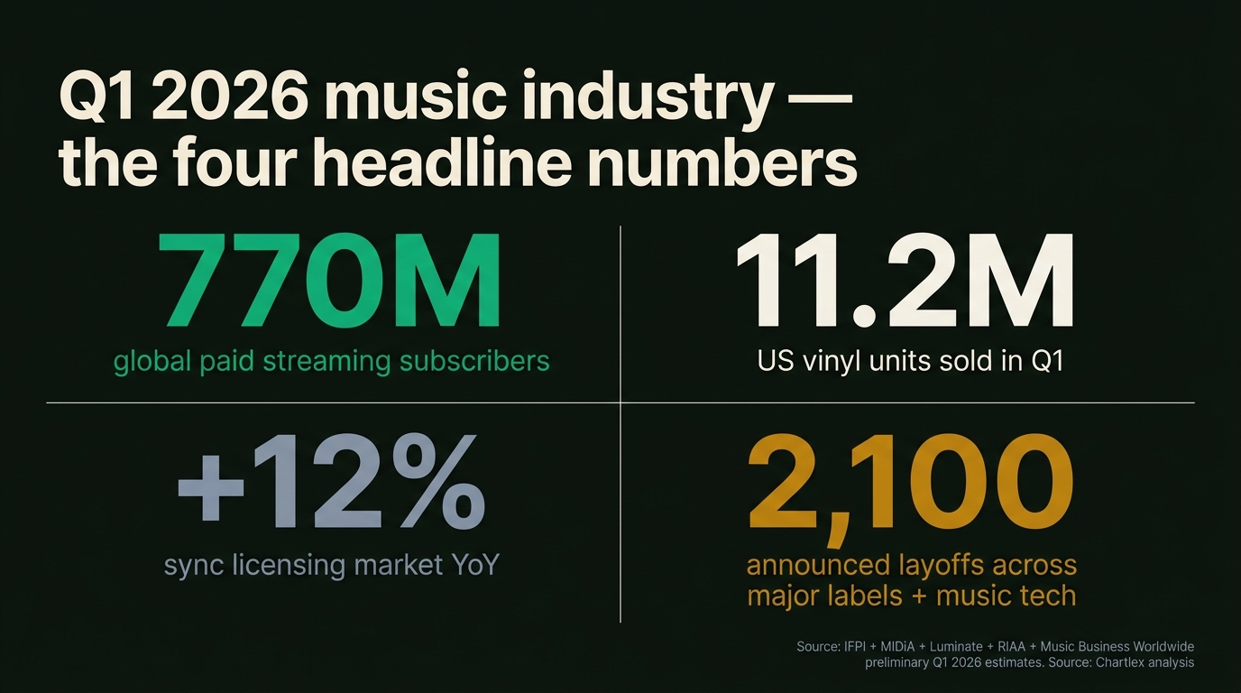 Editorial dashboard graphic with four large data callouts in clean sans-serif on charcoal background: 770M global paid streaming subscribers in Chartlex green; 11.2M US vinyl units sold in Q1 in warm off-white; sync licensing market plus 12 percent year over year in slate; 2,100 announced layoffs across major labels and music tech in ochre; small source line at the bottom in muted slate type reading IFPI MIDiA Luminate RIAA Music Business Worldwide preliminary Q1 2026 estimates
