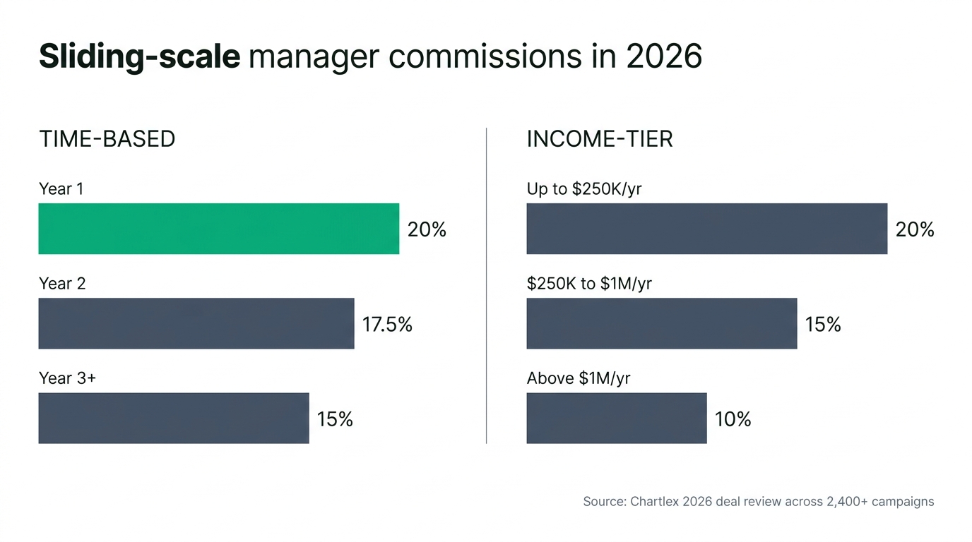 A clean infographic showing two sliding-scale commission models side by side: left panel labeled Time-Based with three steps Year 1 at 20%, Year 2 at 17.5%, Year 3 at 15% drawn as descending stairs in Chartlex green, right panel labeled Income-Tier showing horizontal bars at $250K mark labeled 20%, $250K to $1M labeled 15%, above $1M labeled 10%, headline Sliding-Scale Manager Commissions in clean sans-serif at top, source line Chartlex 2026 deal review at bottom, charcoal background, warm off-white text, single emphasis green, FT Visual Vocabulary editorial style.