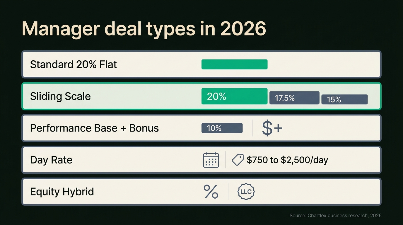 A magazine-style infographic with five horizontal cards arranged in a grid representing manager deal types: Standard 20% Flat with green border, Sliding Scale stepping from 20% to 15%, Performance Base + Bonus showing 10% plus dollar bonus icon, Day Rate showing $750 to $2500, Equity Hybrid showing percentage plus LLC icon, headline at top reading Manager Deal Types in 2026 in clean sans-serif, source line at bottom Chartlex business research 2026, charcoal background #0a0e0a, single Chartlex green emphasis on the Sliding Scale card, warm off-white card backgrounds, slate dividers, FiveThirtyEight editorial style, no 3D, no isometric, no neon.
