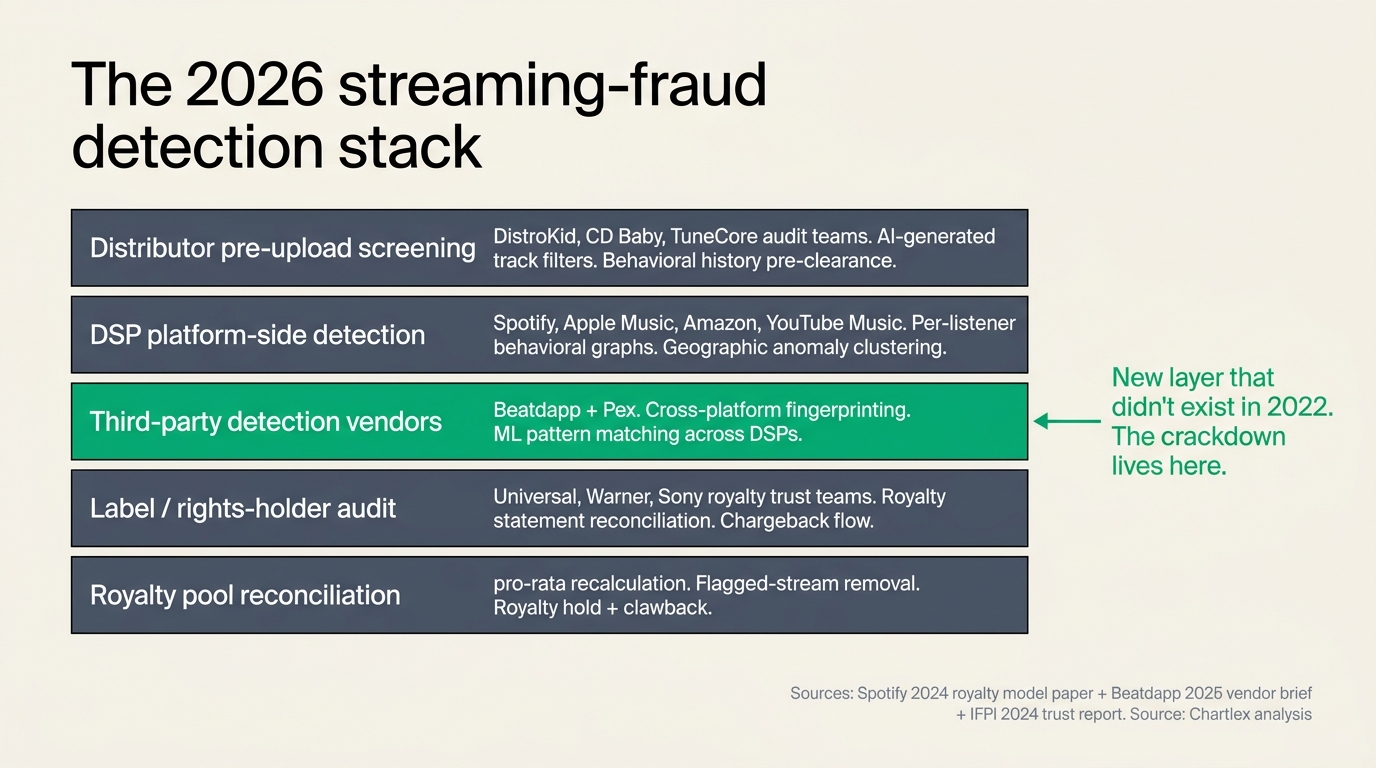 Layered stack diagram titled "The 2026 streaming-fraud detection stack" showing five horizontal layers stacked vertically with a thin charcoal divider between each, all on a warm off-white background; from top to bottom: Layer 1 labeled "Distributor pre-upload screening — DistroKid, CD Baby, TuneCore audit teams; AI-generated track filters; behavioral history; pre-clearance"; Layer 2 labeled "DSP platform-side detection — Spotify, Apple Music, Amazon, YouTube Music; per-listener behavioral graphs; geographic anomaly clustering"; Layer 3 labeled "Third-party detection vendors — Beatdapp + Pex; cross-platform fingerprinting; ML pattern matching across DSPs"; Layer 4 labeled "Label / rights-holder audit — Universal, Warner, Sony royalty trust teams; royalty statement reconciliation; chargeback flow"; Layer 5 labeled "Royalty pool reconciliation — pro-rata recalculation; flagged-stream removal; royalty hold + clawback"; the Chartlex green accent color highlights Layer 3 as the new layer that didn't exist in 2022; source line in slate type reads "Sources: Spotify 2024 royalty model paper, Beatdapp 2025 vendor brief, IFPI 2024 trust report"