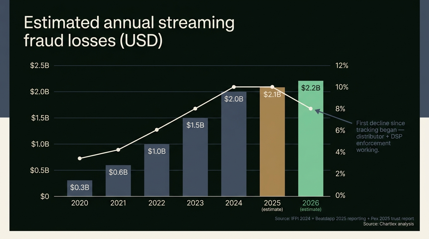 Bar chart titled "Estimated annual streaming fraud losses (US dollars)" showing six vertical bars rising from 2020 to 2026 in muted Chartlex green: 2020 at approximately $300M, 2021 at $600M, 2022 at $1.0B, 2023 at $1.5B, 2024 at $2.0B, 2025 estimated at $2.1B, 2026 estimated at $2.2B; a secondary slim line overlay shows the percentage of streams flagged as suspicious climbing from 3% in 2020 to roughly 10% in 2025 then dropping slightly to 8% in 2026 as enforcement bites; source line in small slate type reads "Source: IFPI 2024, Beatdapp 2025 reporting, Pex 2025 trust report"