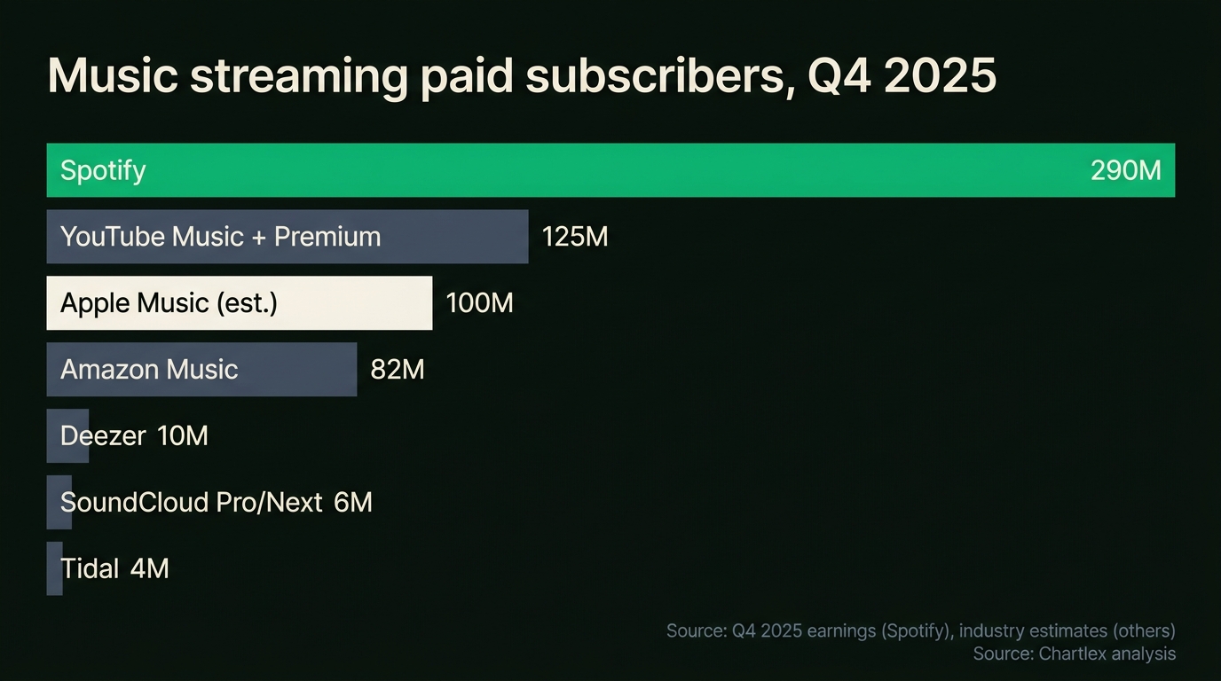 Music streaming paid subscribers Q4 2025 horizontal bar chart: Spotify 290M leading in green, YouTube Music plus Premium 125M, Apple Music estimated 100M, Amazon Music 82M, Deezer 10M, SoundCloud Pro Next 6M, Tidal 4M