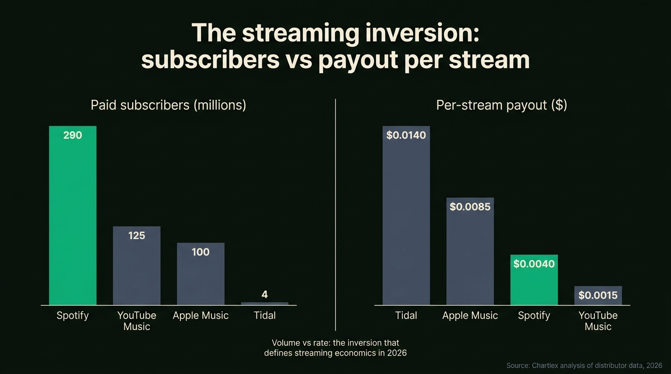 Streaming inversion dual chart: left side shows paid subscribers in millions with Spotify dominant at 290 then YouTube 125 Apple 100 and Tidal 4; right side shows per-stream payout dollars inverted with Tidal highest at $0.0140, Apple $0.0085, Spotify $0.0040, YouTube $0.0015. Annotation reads volume vs rate the inversion that defines streaming economics in 2026
