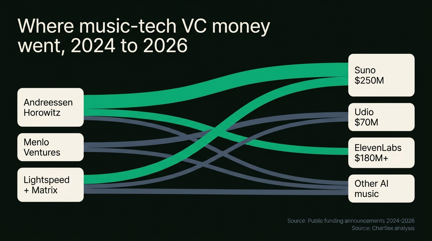 Sankey diagram showing music-tech VC capital flow 2024-2026: Andreessen Horowitz, Menlo Ventures, and Lightspeed plus Matrix flowing into Suno $250M, Udio $70M, ElevenLabs $180M+, and other AI music startups