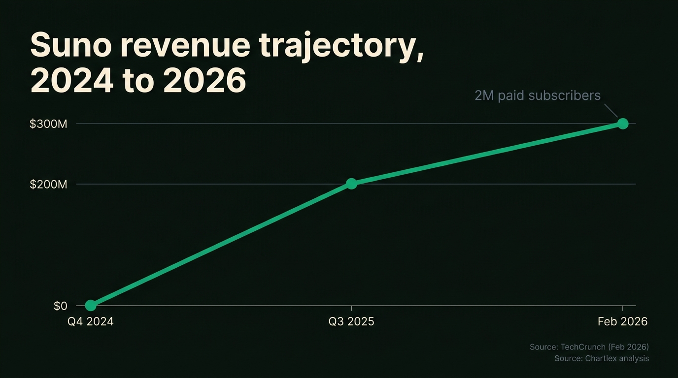 Suno revenue trajectory chart from Q4 2024 to February 2026, showing growth from zero to $300M ARR with 2M paid subscribers