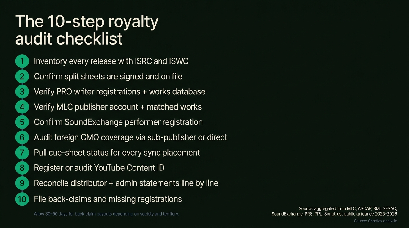 Vertical numbered flow infographic titled The 10-step royalty audit checklist with each step shown as a numbered circle and short label in green and slate type: 1 Inventory every release with ISRC and ISWC; 2 Confirm split sheets are signed and on file; 3 Verify PRO writer registrations and works database; 4 Verify MLC publisher account and matched works; 5 Confirm SoundExchange performer registration; 6 Audit foreign CMO coverage via sub-publisher or direct; 7 Pull cue-sheet status for every sync placement; 8 Register or audit YouTube Content ID; 9 Reconcile distributor and admin statements line by line; 10 File back-claims and missing registrations; final caption in muted slate reading allow 30 to 90 days for back-claim payouts depending on society and territory; source line at bottom reading aggregated from MLC ASCAP BMI SESAC SoundExchange PRS PPL Songtrust public guidance 2025 to 2026