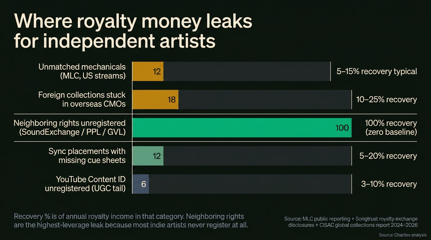 Horizontal stacked-bar infographic titled Where royalty money leaks for independent artists with five categories shown as ochre to green bands: Unmatched mechanical royalties at the MLC US streams shown at typical recovery 5 to 15 percent of annual mechanicals; Foreign collections stuck in overseas CMOs without a sub-publisher shown at typical recovery 10 to 25 percent of foreign-eligible income; Neighboring rights unregistered at SoundExchange or PPL or GVL shown at typical recovery 100 percent for unregistered performers because zero baseline; Sync placements with missing cue sheets at PROs shown at typical recovery 5 to 20 percent of annual performance royalties for artists with sync placements; YouTube Content ID claims unregistered for the user-generated-content tail shown at typical recovery 3 to 10 percent of annual YouTube earnings; sources line reading MLC public reporting Songtrust royalty exchange disclosures CISAC global collections report 2024 to 2026 in muted slate type at the bottom