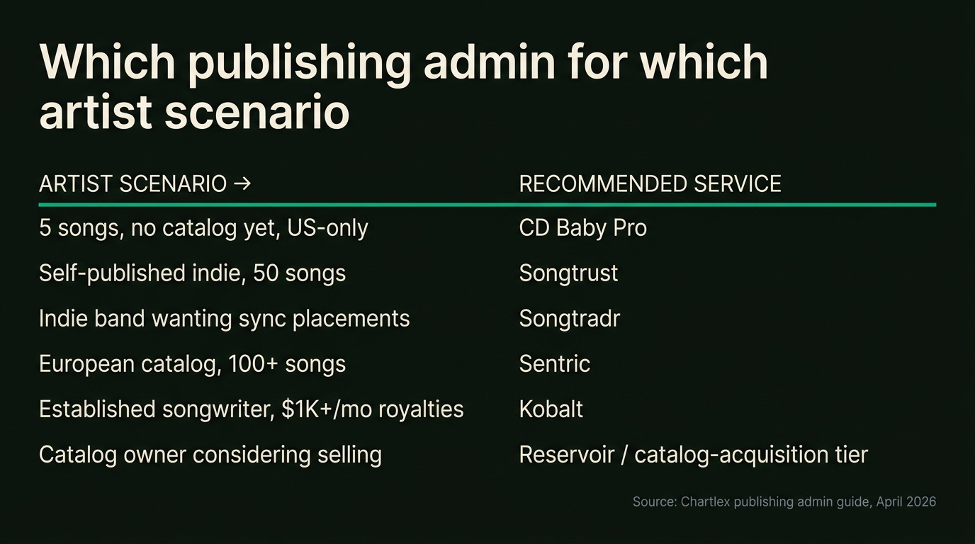 A typed editorial decision matrix in clean sans-serif: rows listing six independent artist scenarios from "5 songs no catalog" up through "established songwriter $1,000 plus per month," each row matched to a recommended service with a one-line reason, set against a charcoal background with a single Chartlex green accent line under the heading, source line reading "Chartlex publishing admin guide April 2026."