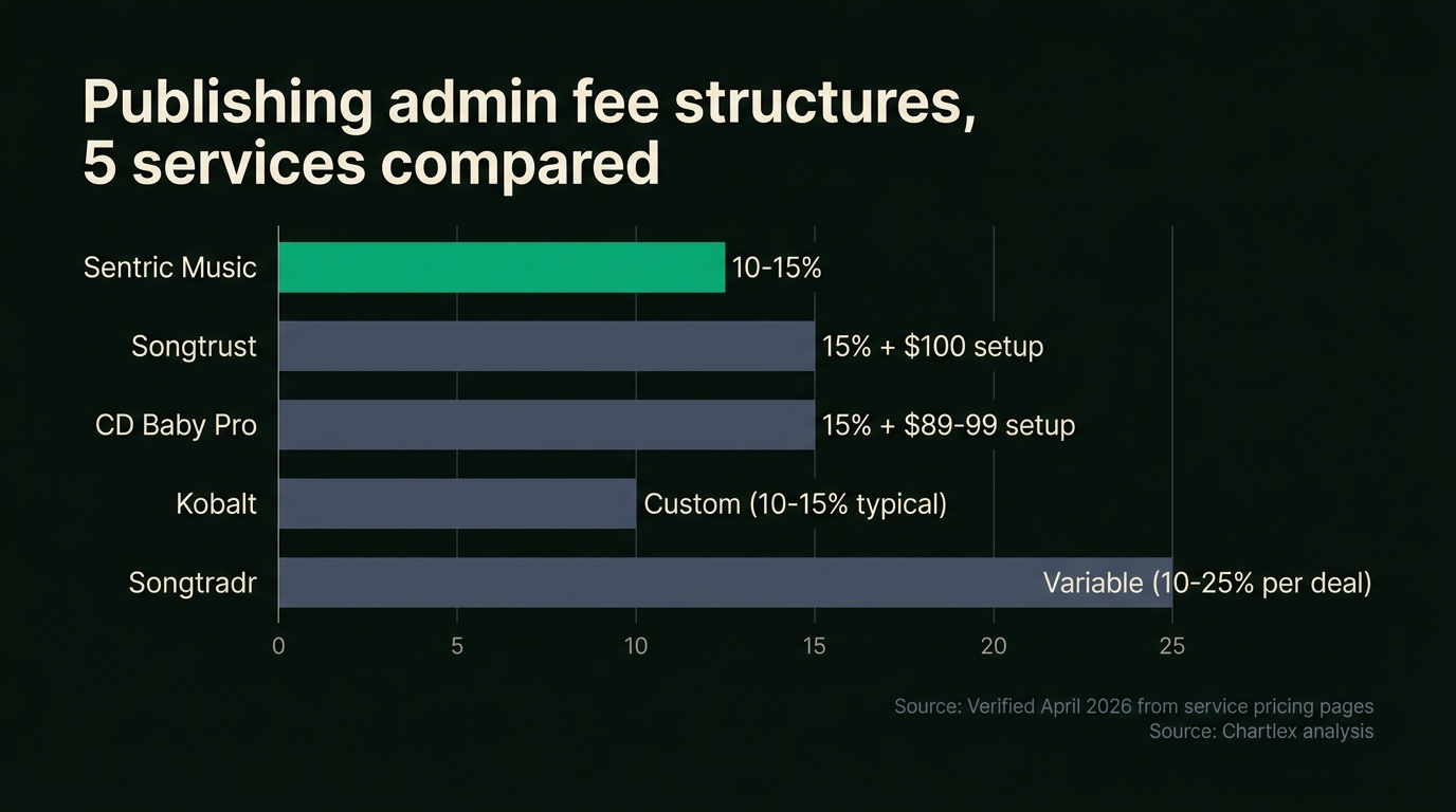 A clean editorial bar chart comparing publishing admin fee structures across five services, with Songtrust at fifteen percent, Sentric at ten to fifteen percent, CD Baby Pro at fifteen percent, Kobalt at custom rates, and Songtradr at variable rates, rendered in charcoal background with single Chartlex green emphasis on the lowest effective rate, source line reading "Verified April 2026 from service pricing pages."