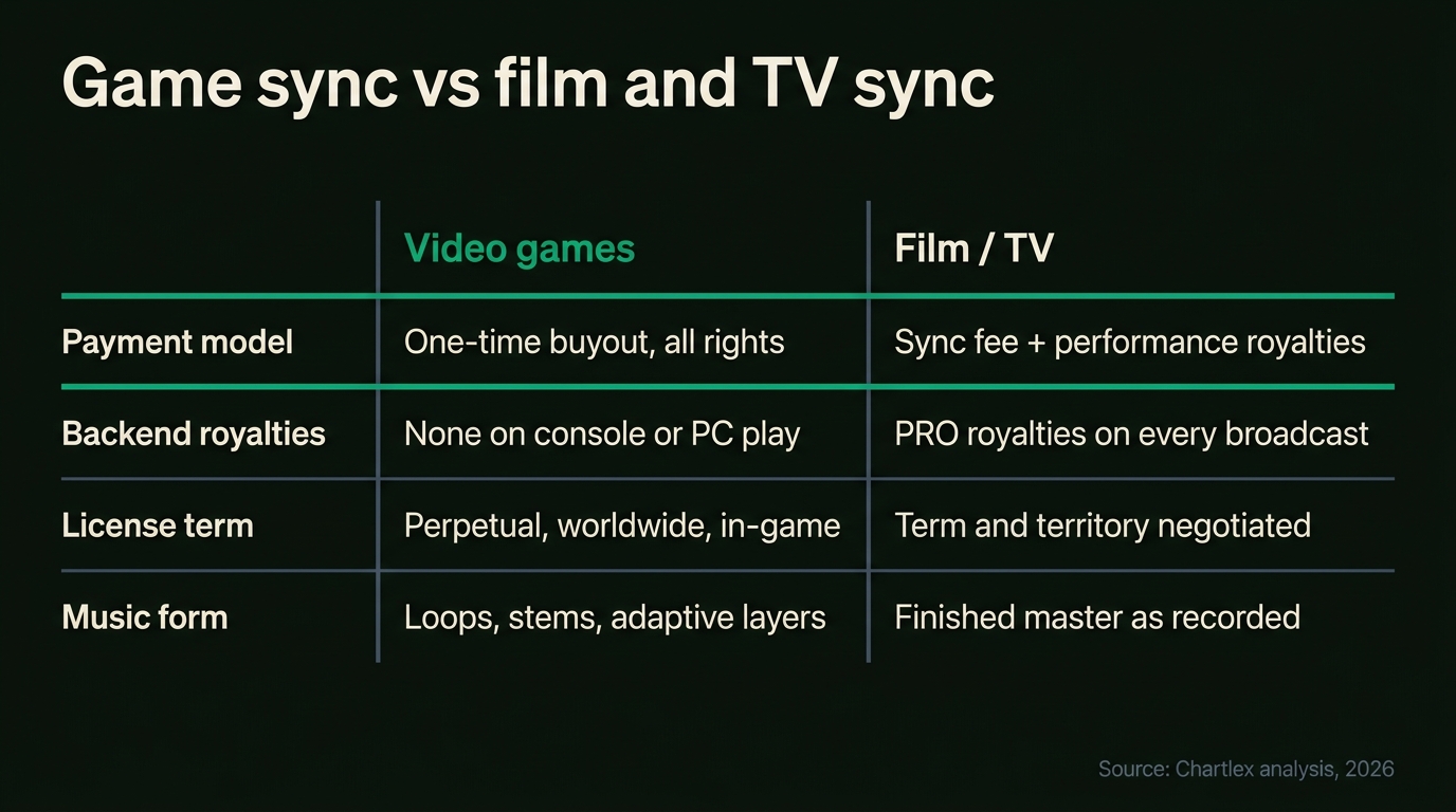 Comparison table of game sync versus film and TV sync: games pay one-time buyouts with no royalties on console play, perpetual worldwide licenses, and want loops and stems; film pays sync fees plus PRO royalties on broadcast with negotiated terms