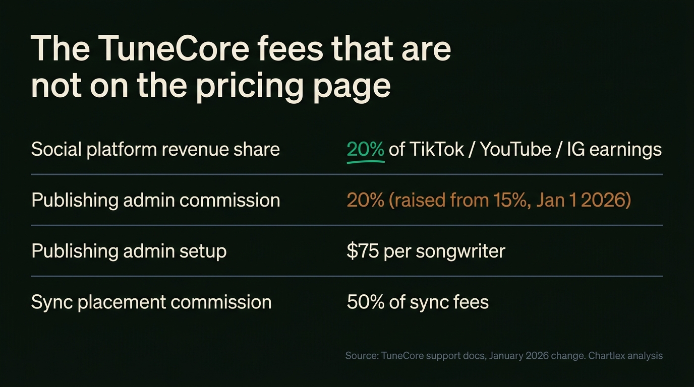 Table of TuneCore fees not shown on its pricing page: 20% social platform revenue share, publishing admin commission raised from 15% to 20% on January 1 2026, $75 per-songwriter setup, and 50% sync placement commission