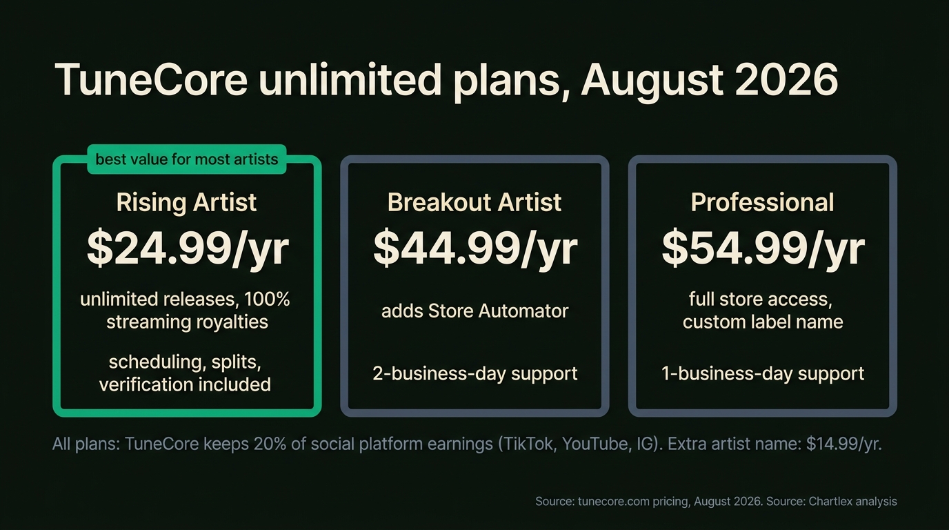 Three plan cards for TuneCore's August 2026 unlimited tiers: Rising Artist $24.99 a year tagged best value with scheduling, splits and verification included; Breakout Artist $44.99 adding Store Automator; Professional $54.99 with full store access, plus a note that TuneCore keeps 20% of social platform earnings