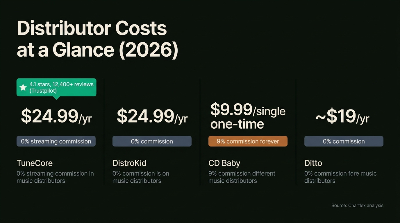 Chart: Distributor Costs at a Glance (2026). TuneCore $24.99/yr, 0% streaming commission. DistroKid $24.99/yr, 0% commission. CD Baby $9.99/single one-time, 9% commission forever. Ditto ~$19/yr, 0% commission....