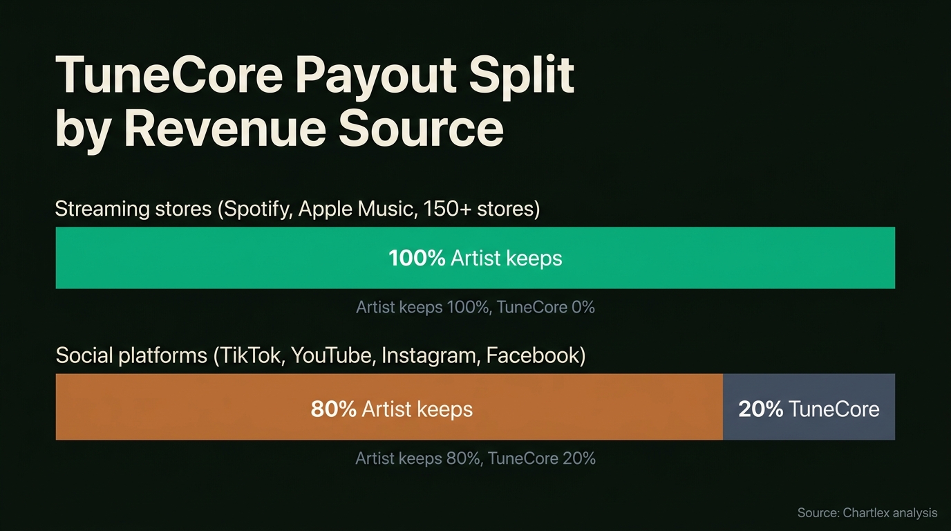 Chart: TuneCore Payout Split by Revenue Source. Streaming stores (Spotify, Apple Music, 150+ stores): artist keeps 100%, TuneCore 0%. Social platforms (TikTok, YouTube, Instagram, Facebook): artist keeps 80%,...