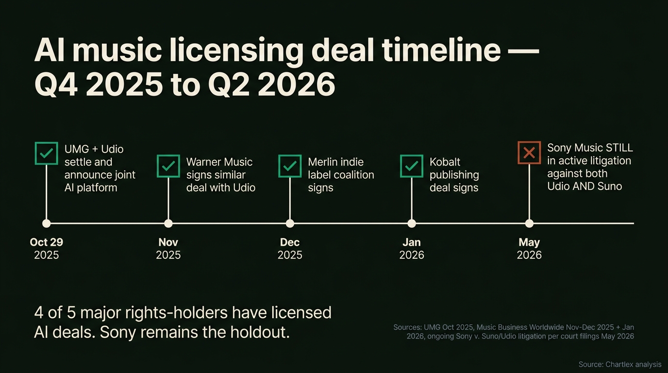 Horizontal timeline of major AI music licensing deals: October 2025 UMG and Udio settle and announce joint venture in green; November 2025 Warner Music signs similar deal with Udio in green; December 2025 Merlin indie label coalition signs in green; January 2026 Kobalt signs publishing deal in green; May 2026 Sony Music still in active litigation against both Udio and Suno shown in red at the right edge with no deal box, marking the open front of the industry-wide negotiation