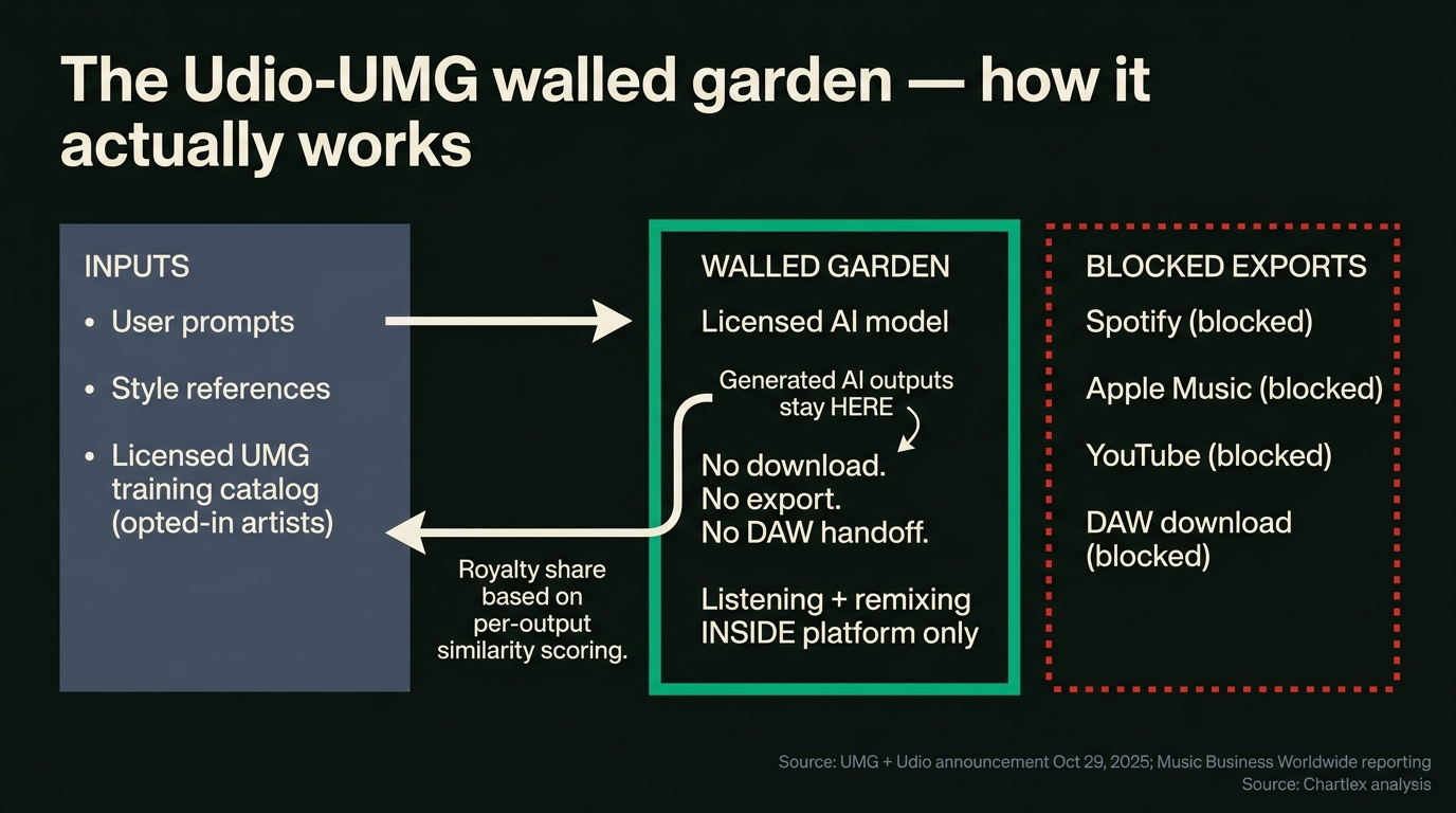 Diagram of the Udio-UMG walled garden model: prompts and user inputs flow into the licensed AI model trained on opted-in UMG catalog, generated outputs sit inside the closed Udio environment with no export path to Spotify, Apple Music, YouTube, DAWs, or downloads, and a separate royalty flow returns from in-platform monetization back to UMG and the contributing artists based on per-output similarity scoring