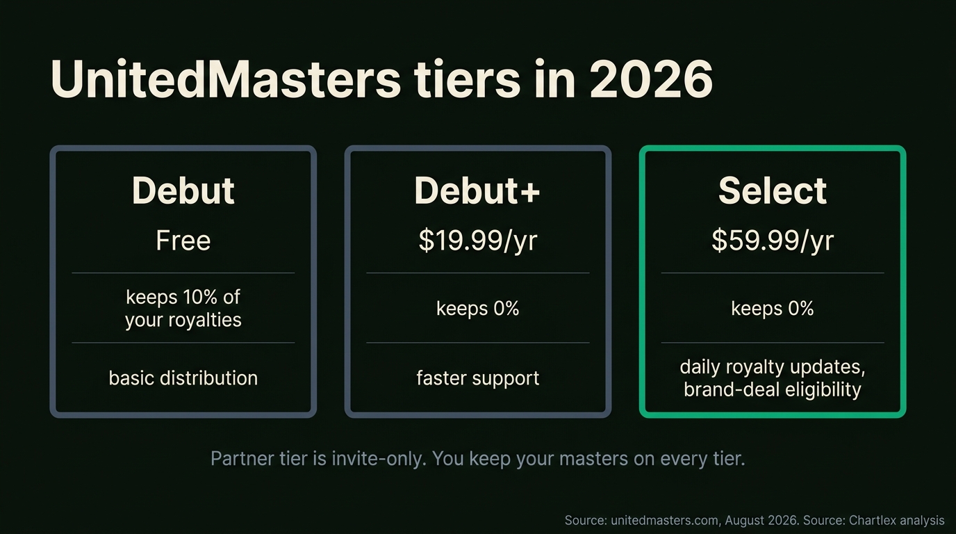 Three tier cards for UnitedMasters in 2026: Debut free keeping 10% of royalties, Debut+ at $19.99 a year keeping 0%, and Select at $59.99 a year with daily royalty updates and brand-deal eligibility, plus a note that Partner is invite-only and artists keep their masters