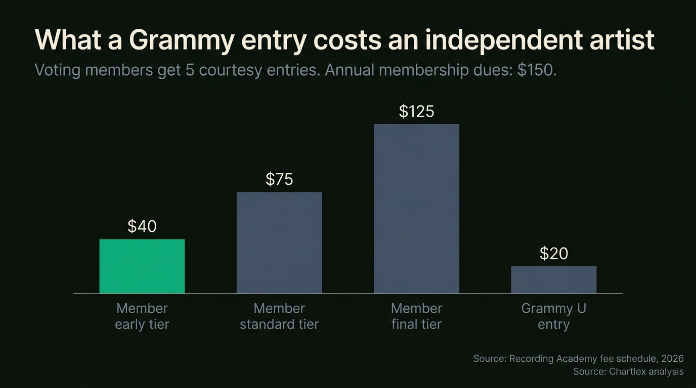 Bar chart of Grammy entry fees: $40 early member tier, $75 standard, $125 final tier, $20 Grammy U, with a note that voting members receive five courtesy entries and annual dues are $150