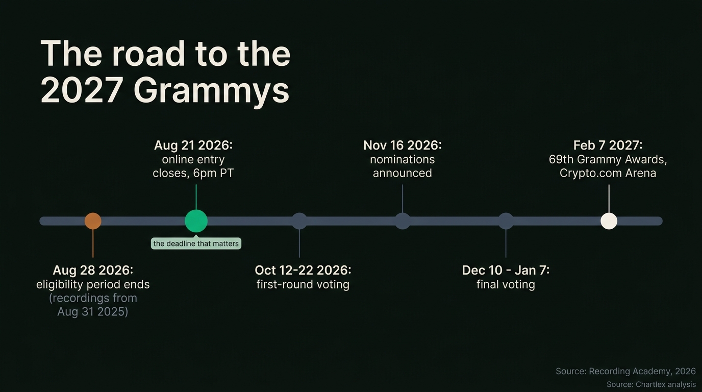 Timeline of the 2027 Grammy cycle: eligibility ends August 28 2026, online entry closes August 21 at 6pm PT flagged as the deadline that matters, first-round voting October 12 to 22, nominations November 16, final voting December 10 to January 7, ceremony February 7 2027 at Crypto.com Arena