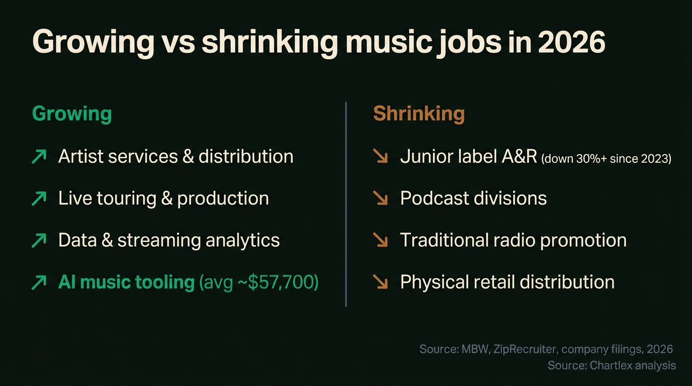 Two-column list of growing versus shrinking music jobs in 2026: growing includes artist services, live touring, data analytics and AI music tooling averaging $57,700; shrinking includes junior label A&R down 30%+ since 2023, podcast divisions, radio promotion and physical retail