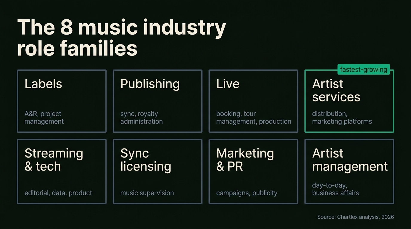 Grid of eight music industry role families with example roles: labels, publishing, live, artist services tagged fastest-growing, streaming and tech, sync licensing, marketing and PR, and artist management